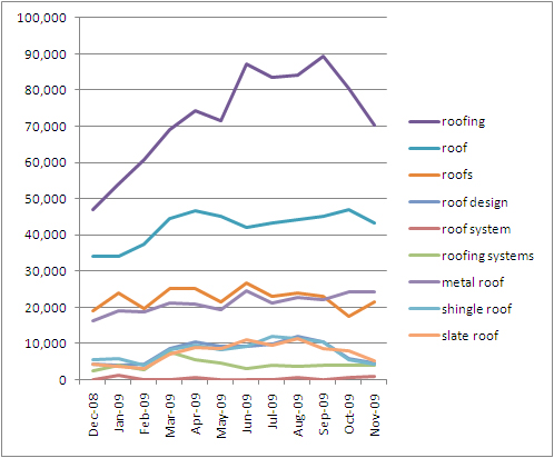 Green Roofing Terms Search Volume Estimates Green Roofing Terms Search Volume Estimates